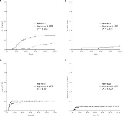 Comparable Outcomes and Health-Related Quality of Life for Severe Aplastic Anemia: Haploidentical Combined With a Single Cord Blood Unit vs Matched Related Transplants